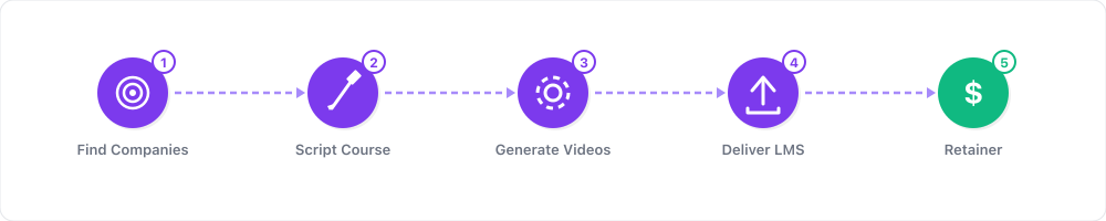 Quick-start steps for Synthesia