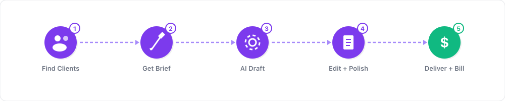 Quick-start steps for Writesonic